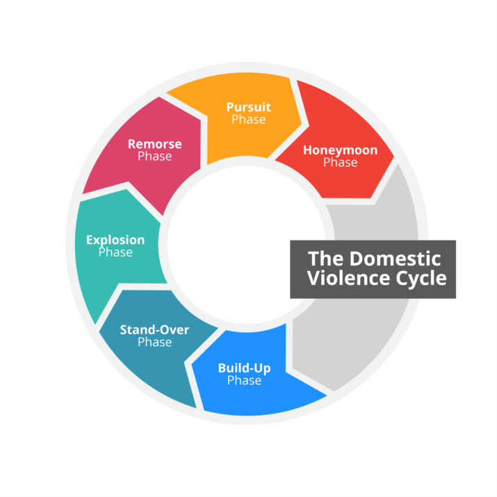 domestic violence cycle